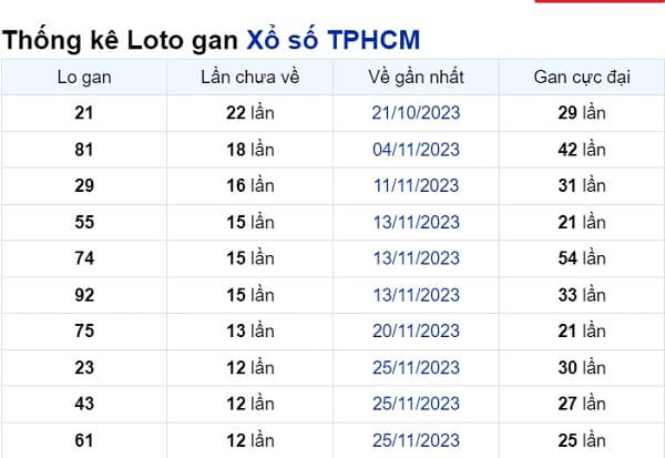 Soi cầu XSMN ngày 08/01/2024 – TP.HCM