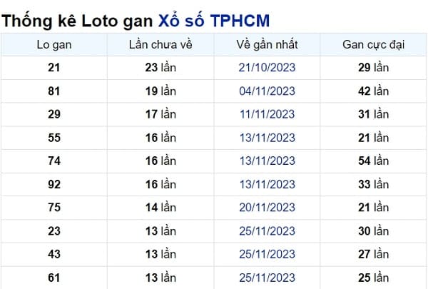 Soi cầu XSMN ngày 13/01/2024 – TP.HCM