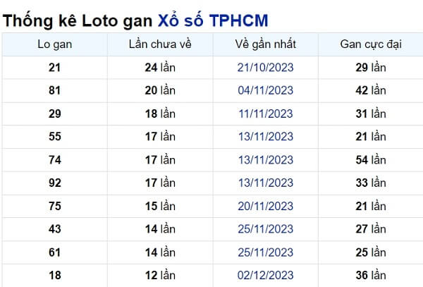 Soi cầu XSMN ngày 15/01/2024 – TP.HCM