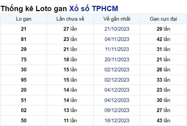 Soi cầu XSMN ngày 27/01/2024 – TP.HCM