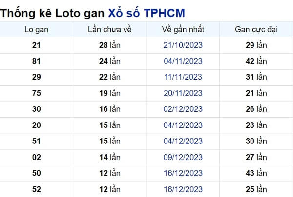 Soi cầu XSMN ngày 29/01/2024 – TPHCM