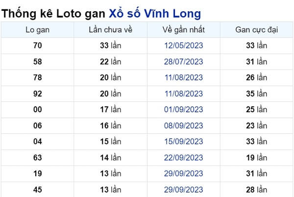 Soi cầu XSMN ngày 05/01/2024 – Vĩnh Long