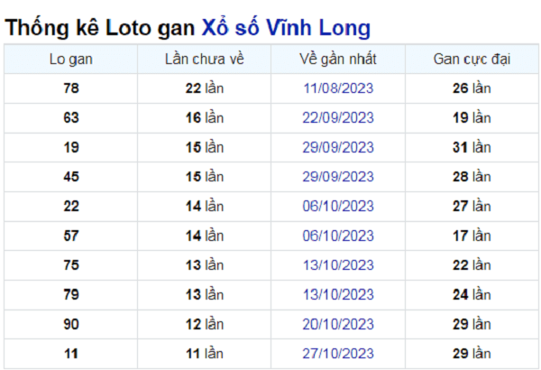 Soi cầu XSMN ngày 19/01/2024 – Vĩnh Long