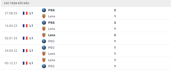 Thành tích thi đấu gần đây của Lens vs PSG