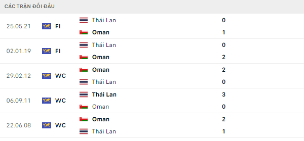 Thành tích thi đấu gần đây của Oman vs Thái Lan