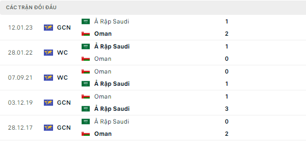 Thành tích thi đấu gần đây của Saudi Arabia vs Oman