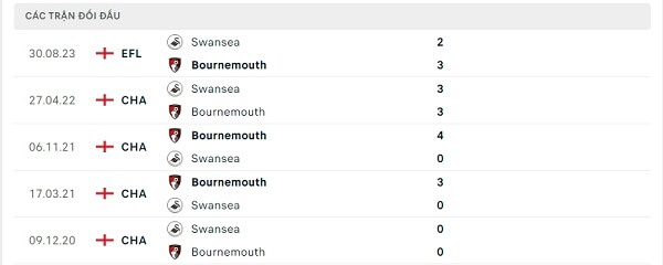 Lịch sử đối đầu Bournemouth - Swansea