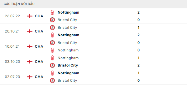 Thành tích thi đấu gần đây của Bristol vs Nottingham Forest