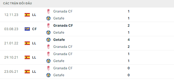 Thành tích thi đấu gần đây của Getafe vs Granada