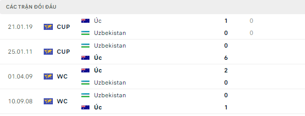 Thành tích thi đấu gần đây của Australia vs Uzbekistan