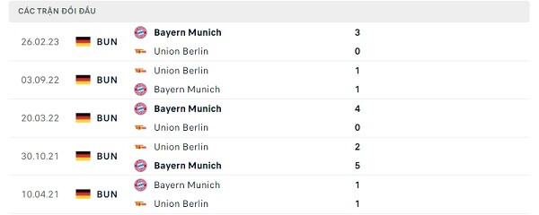 Lịch sử đối đầu Bayern Munich - Union Berlin