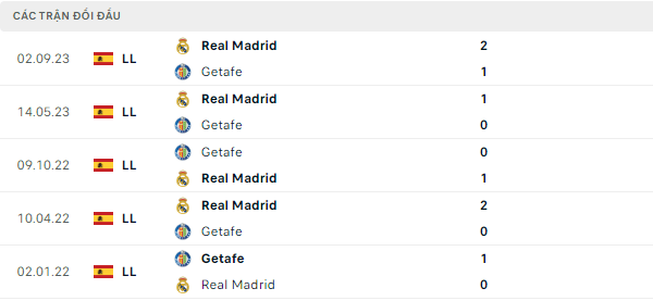 Thành tích thi đấu gần đây của Getafe vs Real Madrid