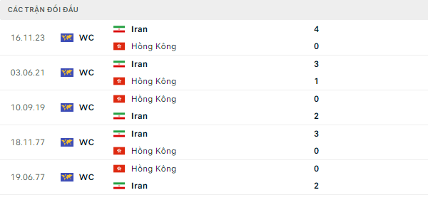 Thành tích thi đấu gần đây của Hong Kong vs Iran