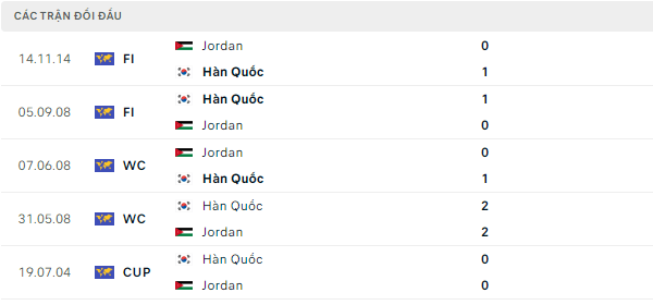 Thành tích thi đấu gần đây của Jordan vs Hàn Quốc