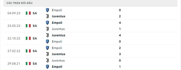 Lịch sử đối đầu Juventus - Empoli