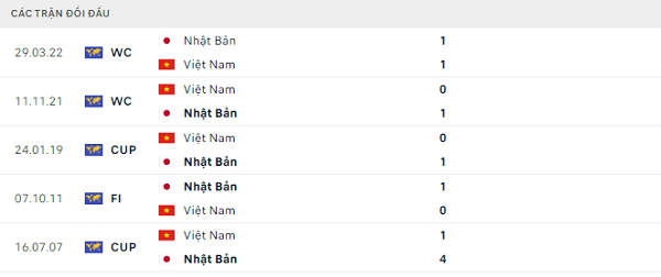 Thành tích thi đấu gần đây của Nhật Bản vs Việt Nam