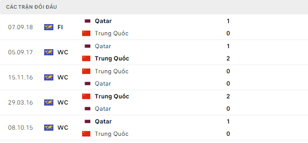 Thành tích thi đấu gần đây của Qatar vs Trung Quốc