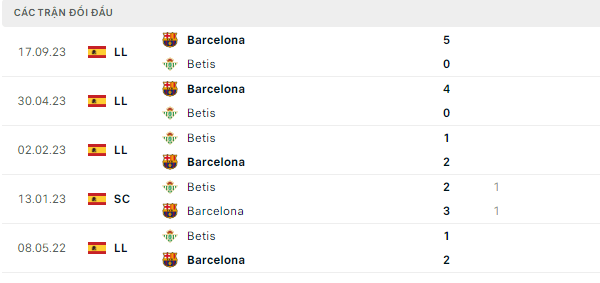 Thành tích thi đấu gần đây của Real Betis vs Barcelona