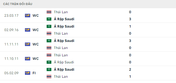 Thành tích thi đấu gần đây của Saudi Arabia vs Thái Lan