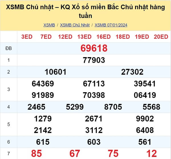 kết quả xổ số tuần trước ngày 07/01/2024