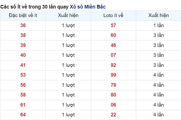 vé số ít xuất hiện