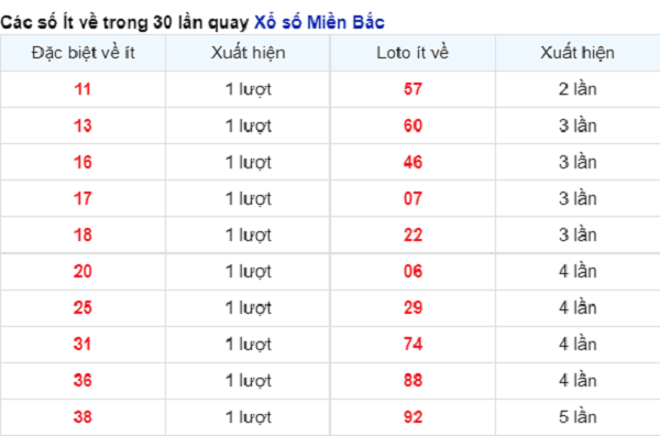 vé số ít xuất hiện