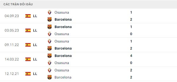 Thành tích thi đấu gần đây của Barca vs Osasuna