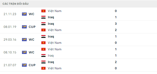 Thành tích thi đấu gần đây của Iraq vs Việt Nam