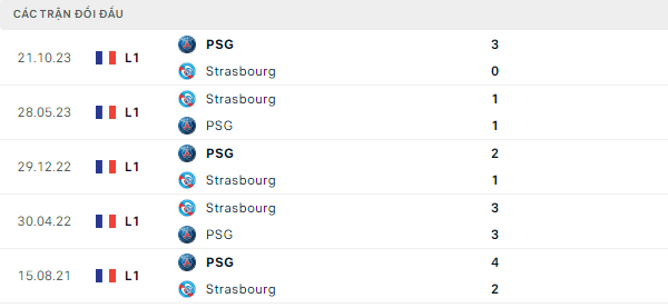 Thành tích thi đấu gần đây của Strasbourg vs Paris Saint-Germain