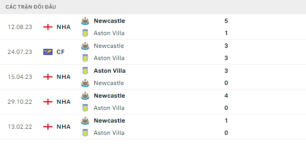 Thành tích thi đấu gần đây của Aston Villa vs Newcastle