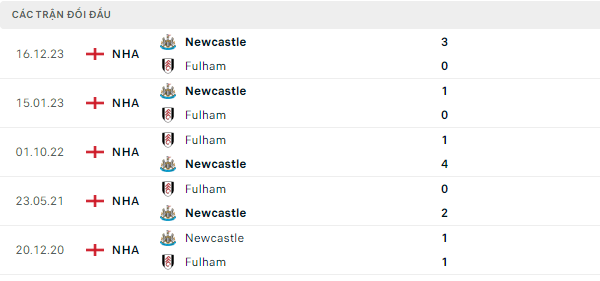 Thành tích thi đấu gần đây của Fulham vs Newcastle