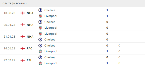 Thành tích thi đấu gần đây của Liverpool vs Chelsea