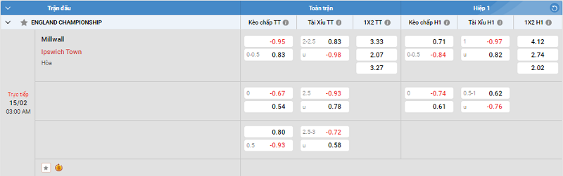 Tip kèo Châu Á full trận Millwall vs Ipswich Town 