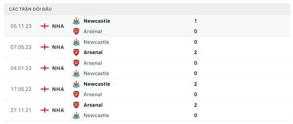 Lịch sử đối đầu Arsenal - Newcastle