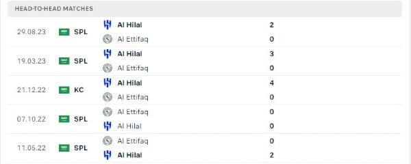 Lịch sử đối đầu Al Ettifaq vs Al Hilal