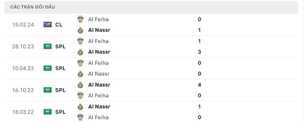 Lịch sử đối đầu Al Nassr - Al Feiha