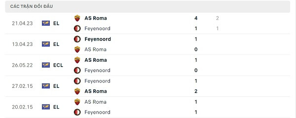Lịch sử đối đầu Feyenoord - AS Roma