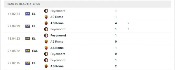 Thành tích thi đấu gần đây của AS Roma vs Feyenoord