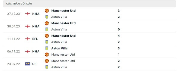 Lịch sử đối đầu Aston Villa - Manchester United