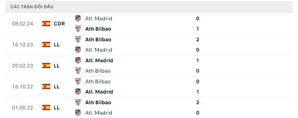 Lịch sử đối đầu Ath Bilbao - Atl Madrid