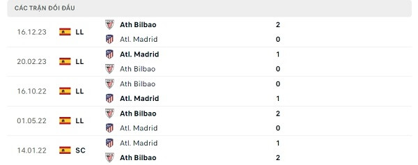 Lịch sử đối đầu Atl. Madrid - Ath Bilbao