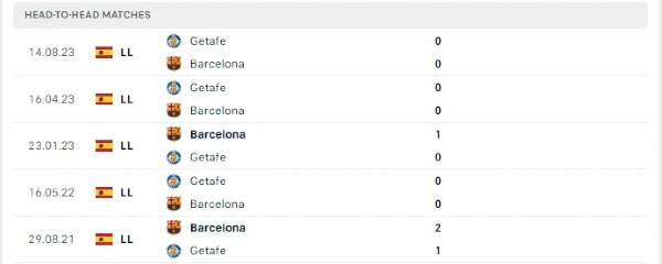 Lịch sử đối đầu Barcelona vs Getafe