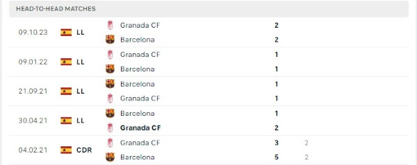 Thành tích thi đấu gần đây của Barcelona vs Granada