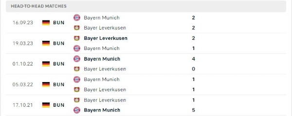 Thành tích thi đấu gần đây của Bayer Leverkusen vs Bayern Munich