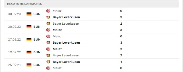 Thành tích thi đấu gần đây của Bayer Leverkusen vs Mainz 05