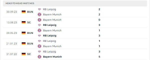 Lịch sử đối đầu Bayern Munich vs RB Leipzig