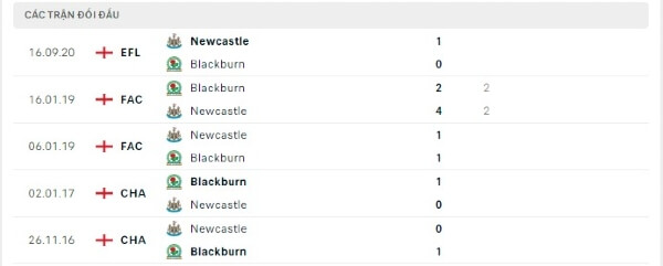 Thành tích thi đấu gần đây của Blackburn vs Newcastle