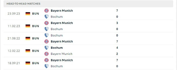 Thành tích thi đấu gần đây của Bochum vs Bayern Munich