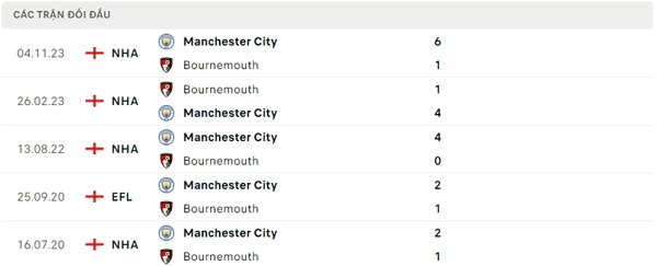 Lịch sử đối đầu Bournemouth - Manchester City