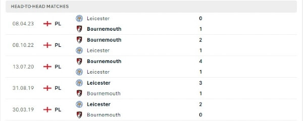 Thành tích thi đấu gần đây của Bournemouth vs Leicester